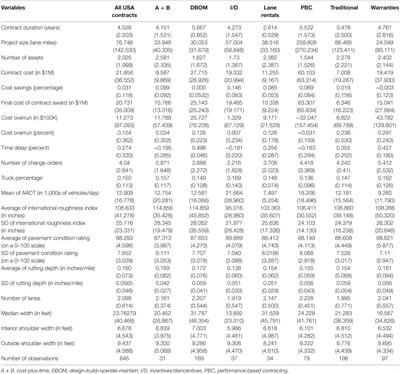 Project Discrepancies in Roadway Construction and Preservation: A Statistical Analysis of Public–Private Partnership Contract Types in the US